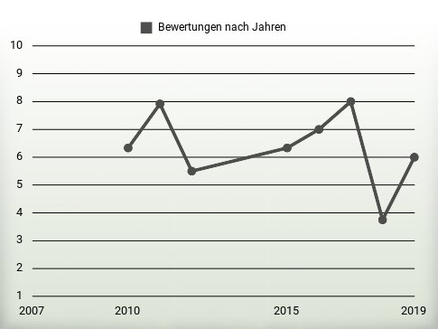 Bewertungen nach Jahren