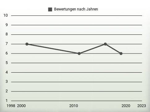 Bewertungen nach Jahren