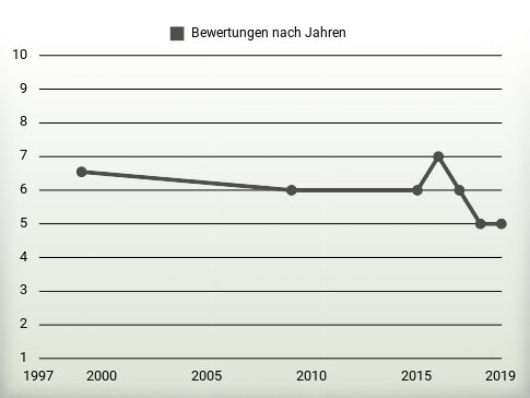 Bewertungen nach Jahren