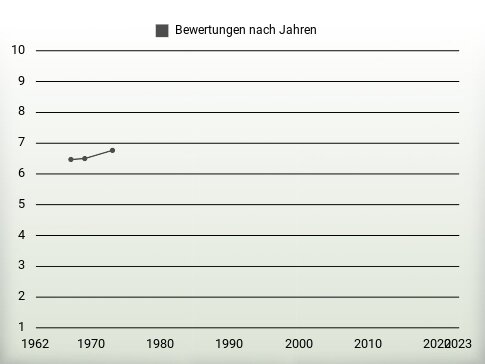 Bewertungen nach Jahren