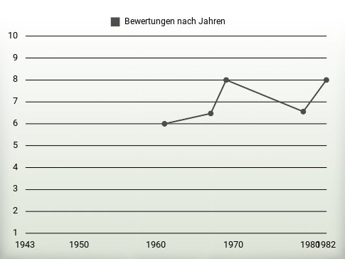 Bewertungen nach Jahren