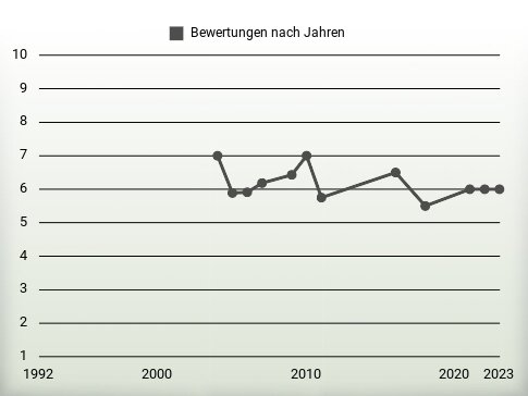 Bewertungen nach Jahren