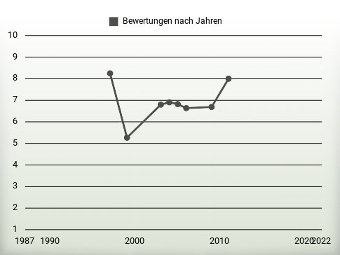 Bewertungen nach Jahren