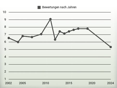 Bewertungen nach Jahren