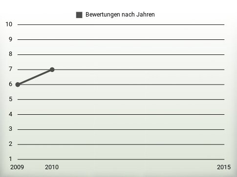 Bewertungen nach Jahren