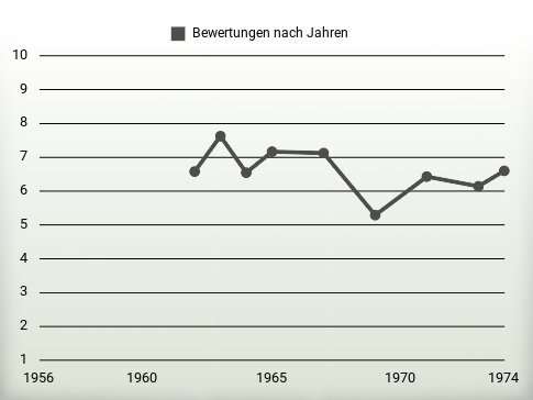 Bewertungen nach Jahren