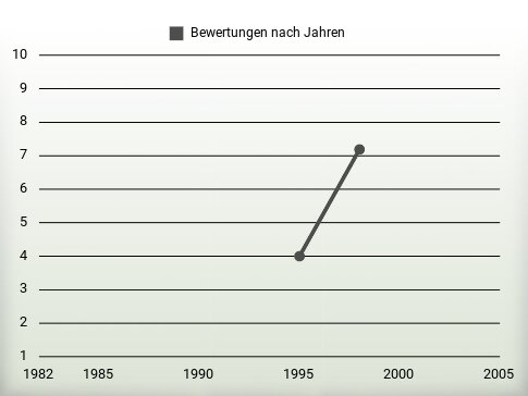 Bewertungen nach Jahren