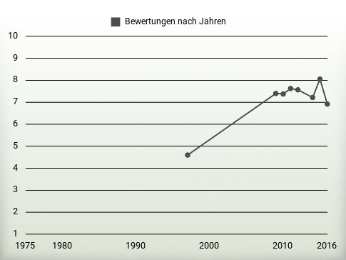 Bewertungen nach Jahren