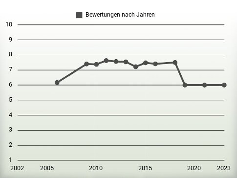 Bewertungen nach Jahren