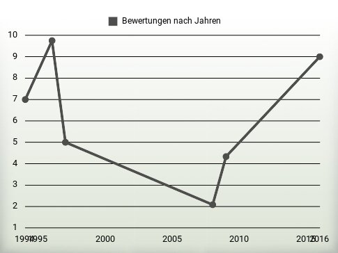 Bewertungen nach Jahren