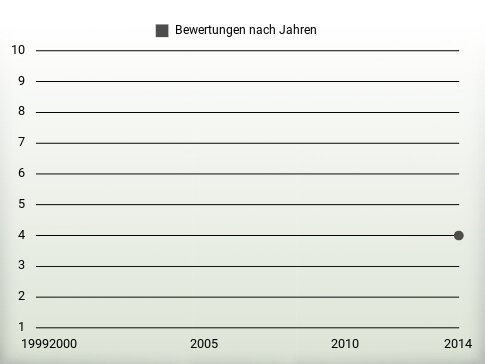 Bewertungen nach Jahren