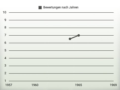 Bewertungen nach Jahren