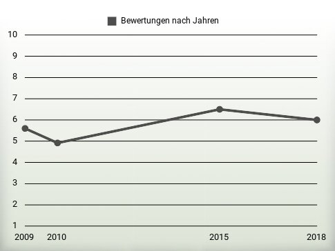 Bewertungen nach Jahren