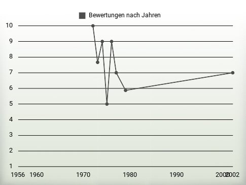 Bewertungen nach Jahren