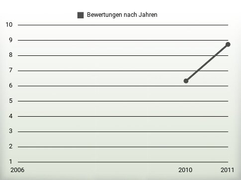 Bewertungen nach Jahren