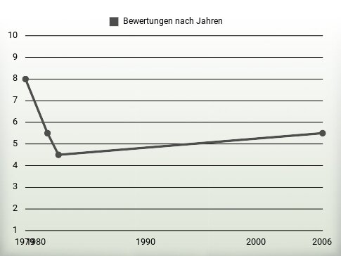 Bewertungen nach Jahren