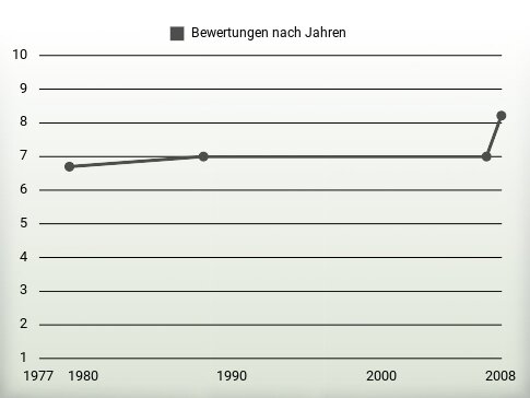 Bewertungen nach Jahren