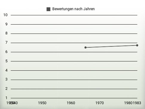 Bewertungen nach Jahren