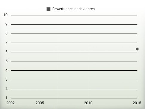 Bewertungen nach Jahren