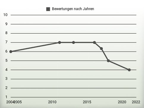 Bewertungen nach Jahren