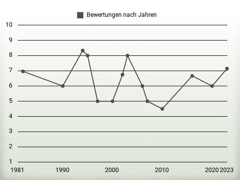 Bewertungen nach Jahren