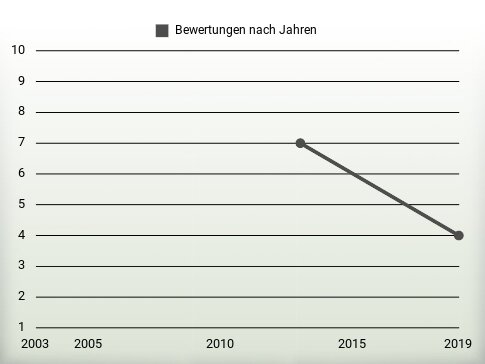 Bewertungen nach Jahren