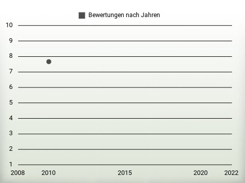 Bewertungen nach Jahren