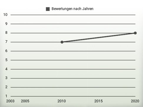 Bewertungen nach Jahren