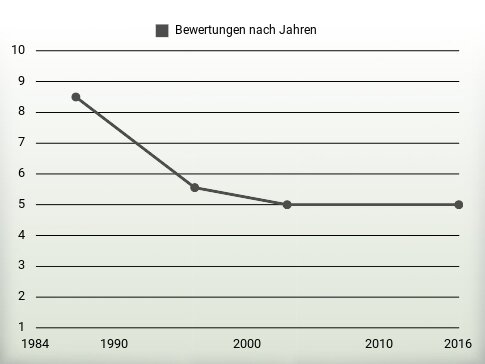 Bewertungen nach Jahren