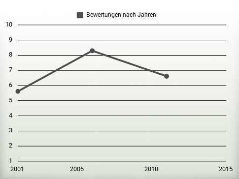 Bewertungen nach Jahren