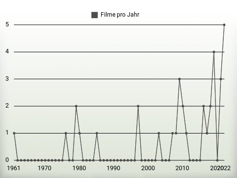 Filme pro Jahr