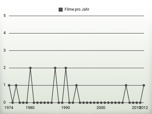 Filme pro Jahr