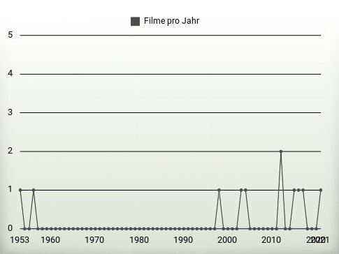 Filme pro Jahr