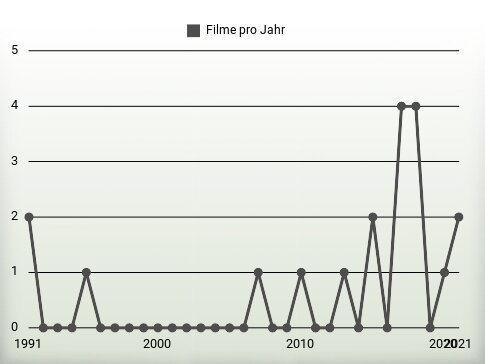 Filme pro Jahr