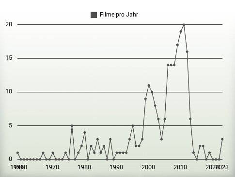 Filme pro Jahr