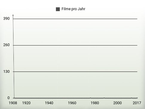 Filme pro Jahr