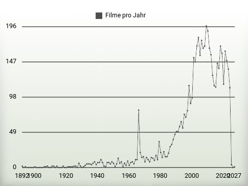 Filme pro Jahr