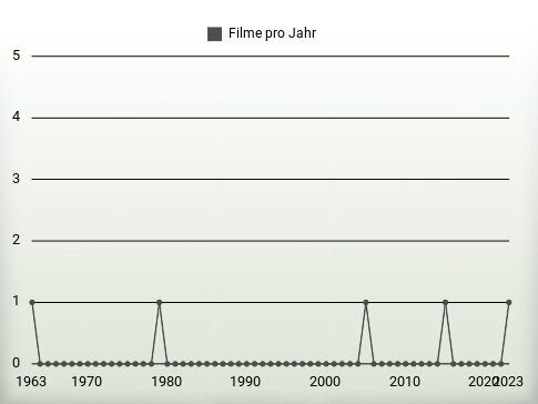 Filme pro Jahr