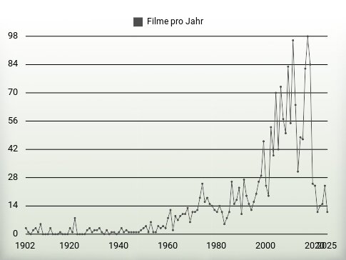 Filme pro Jahr