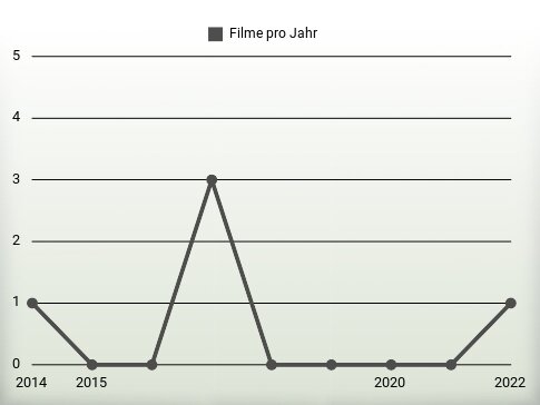 Filme pro Jahr