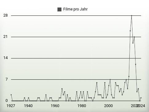 Filme pro Jahr