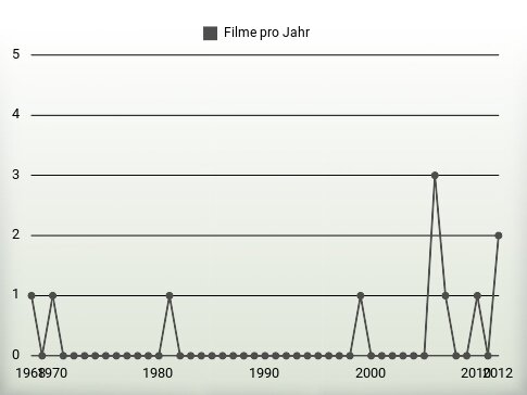 Filme pro Jahr