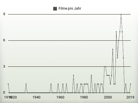 Filme pro Jahr