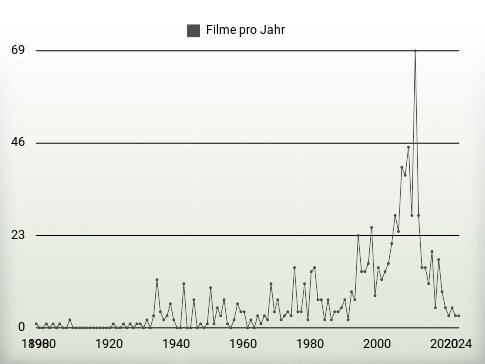 Filme pro Jahr