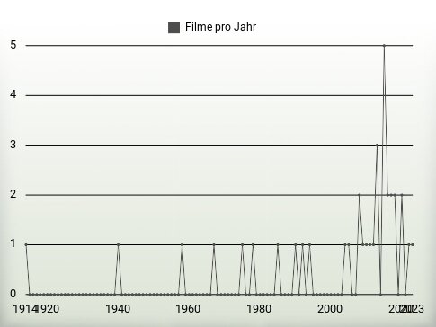 Filme pro Jahr