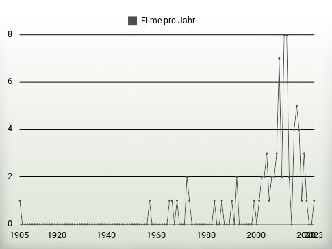 Filme pro Jahr