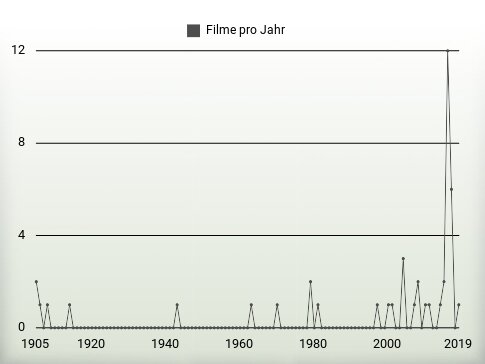 Filme pro Jahr