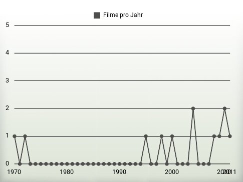 Filme pro Jahr