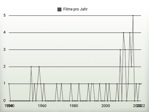 Filme pro Jahr