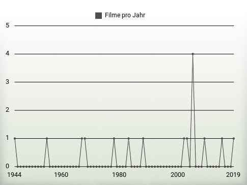 Filme pro Jahr